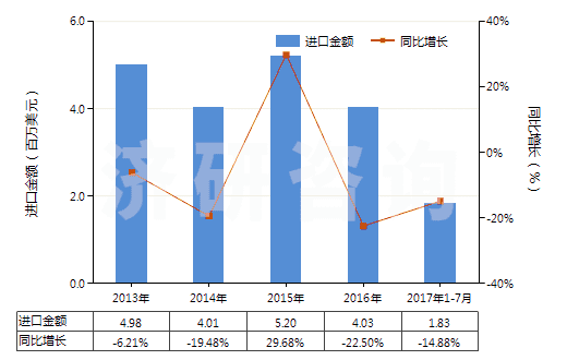 2013-2017年7月中國(guó)聚氨基甲酸酯浸涂、包覆或?qū)訅旱慕^緣布或帶(HS59032010)進(jìn)口總額及增速統(tǒng)計(jì)